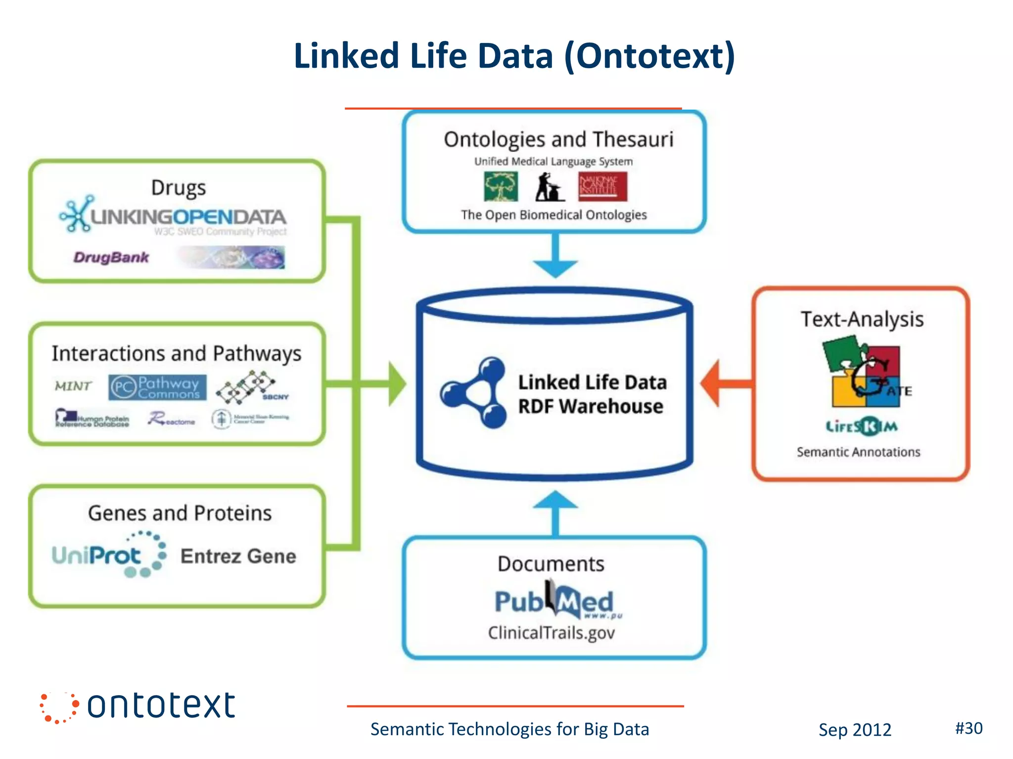 Linked Life Data (Ontotext)




    Semantic Technologies for Big Data   Sep 2012   #30
 