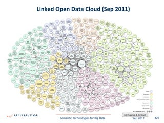 Linked Open Data Cloud (Sep 2011)




                                             (c) Cyganiak & Jentzsch
        Semantic Technologies for Big Data           Sep 2012          #20
 