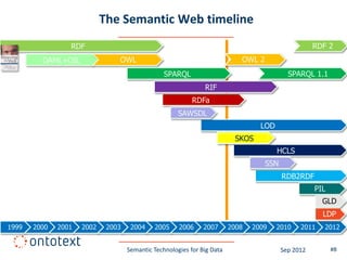 The Semantic Web timeline
                 RDF                                                                                 RDF 2
         DAML+OIL               OWL                                         OWL 2
                                                 SPARQL                                     SPARQL 1.1
                                                               RIF
                                                           RDFa
                                                      SAWSDL
                                                                                  LOD
                                                                           SKOS
                                                                                        HCLS
                                                                                    SSN
                                                                                          RDB2RDF
                                                                                                     PIL
                                                                                                       GLD
                                                                                                       LDP
1999   2000   2001   2002    2003    2004    2005     2006     2007      2008   2009    2010    2011    2012


                                    Semantic Technologies for Big Data                    Sep 2012         #8
 