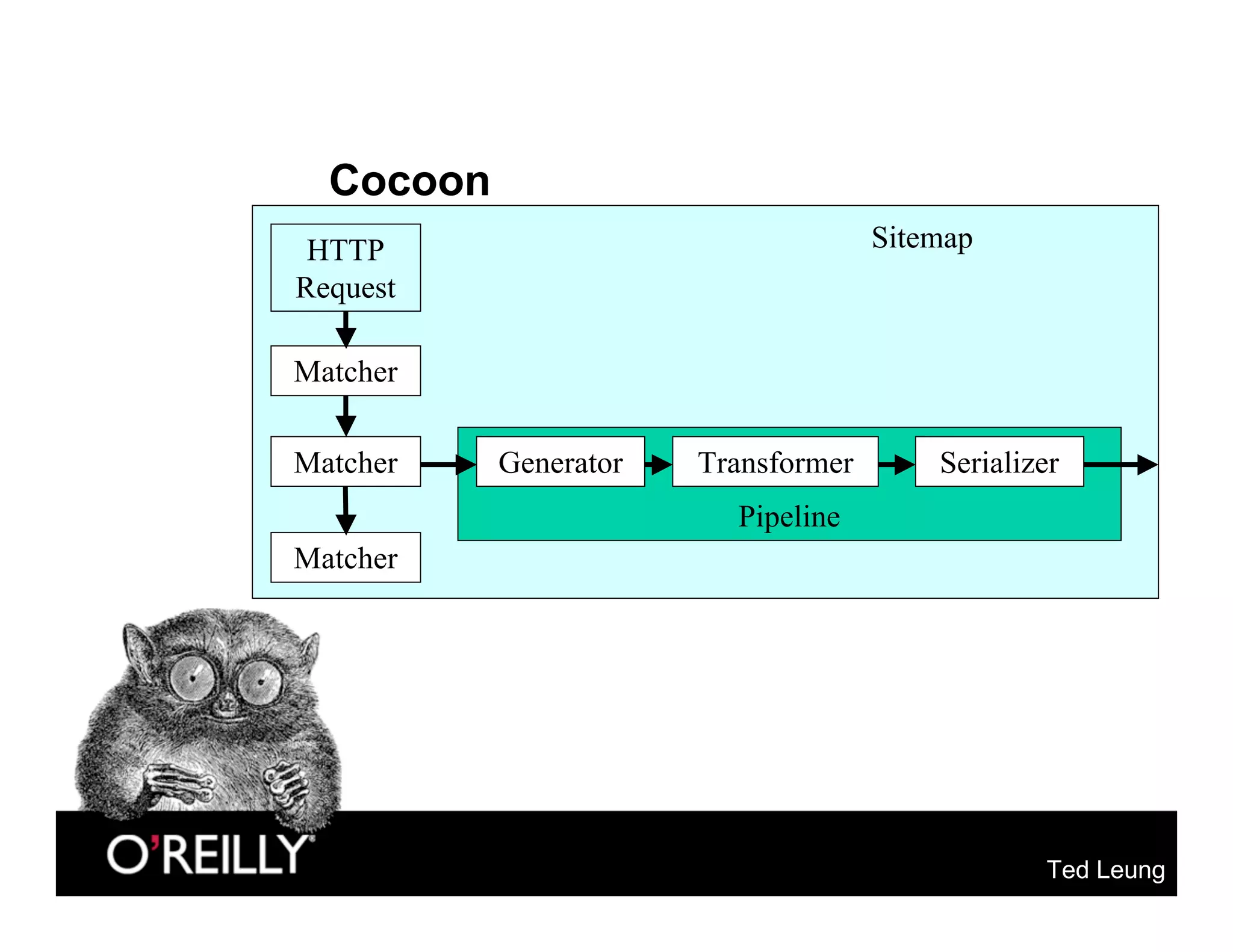 OSCON 2004: XML and Apache