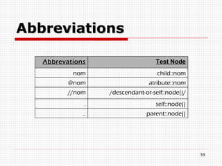 Abbreviations Abbrevations Test Node nom child::nom @nom atribute::nom //nom /descendant-or-self::node()/ . self::node() .. parent::node() 