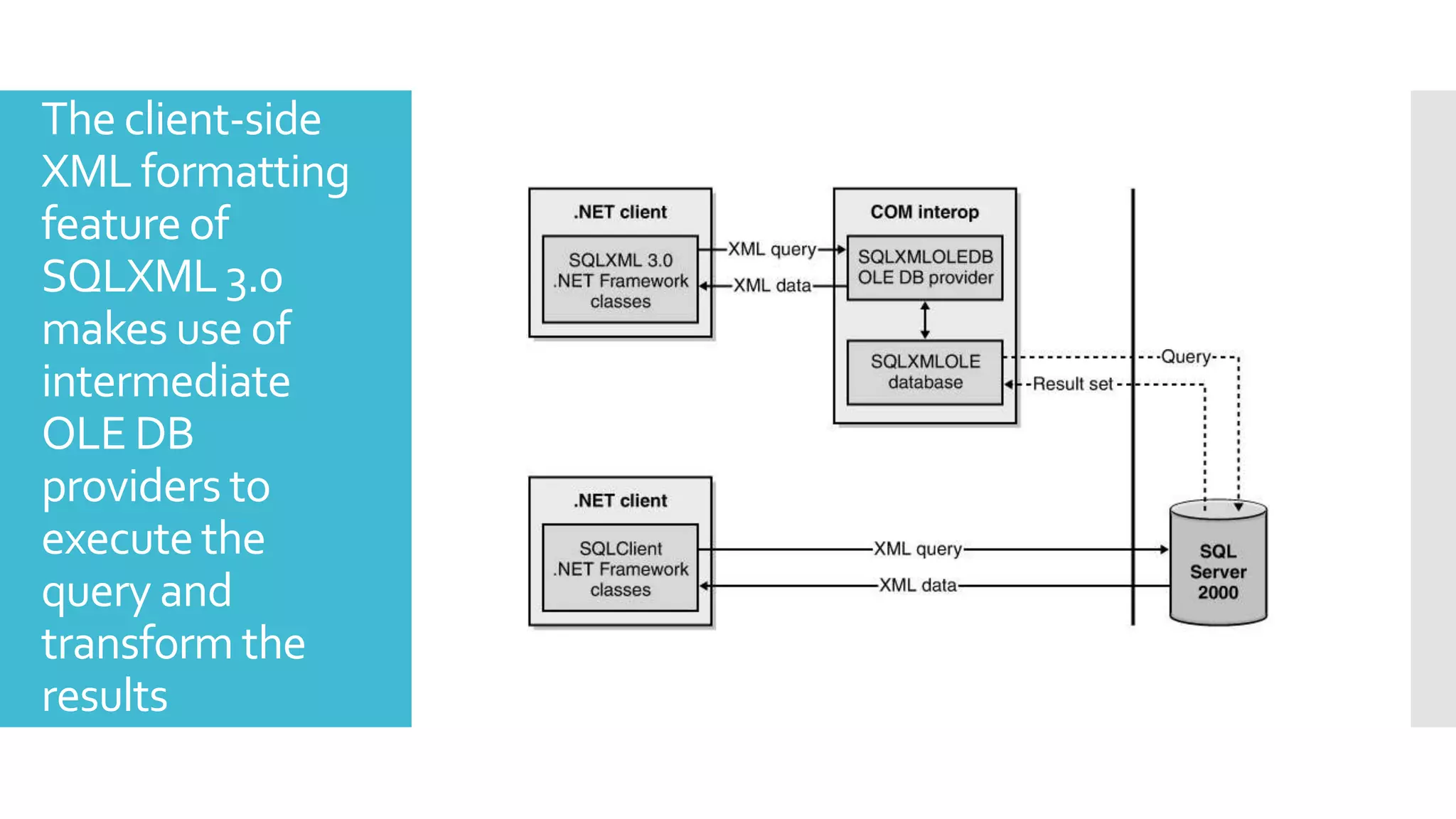 The client-side
XML formatting
feature of
SQLXML 3.0
makes use of
intermediate
OLE DB
providers to
execute the
query and
transform the
results
 