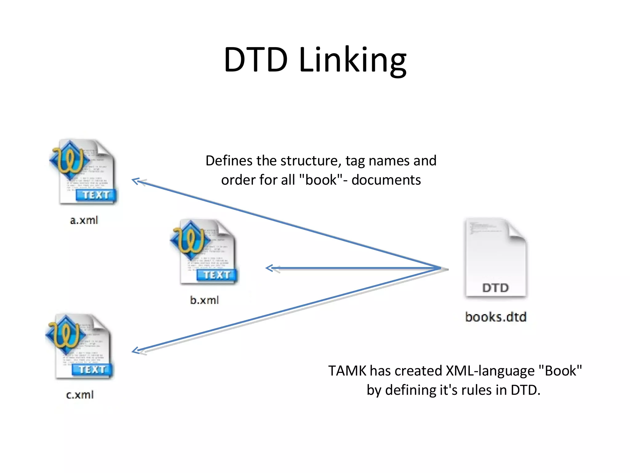 DTD Linking Defines the structure, tag names and order for all &quot;book&quot;- documents TAMK has created XML-language &quot;Book&quot; by defining it's rules in DTD.  