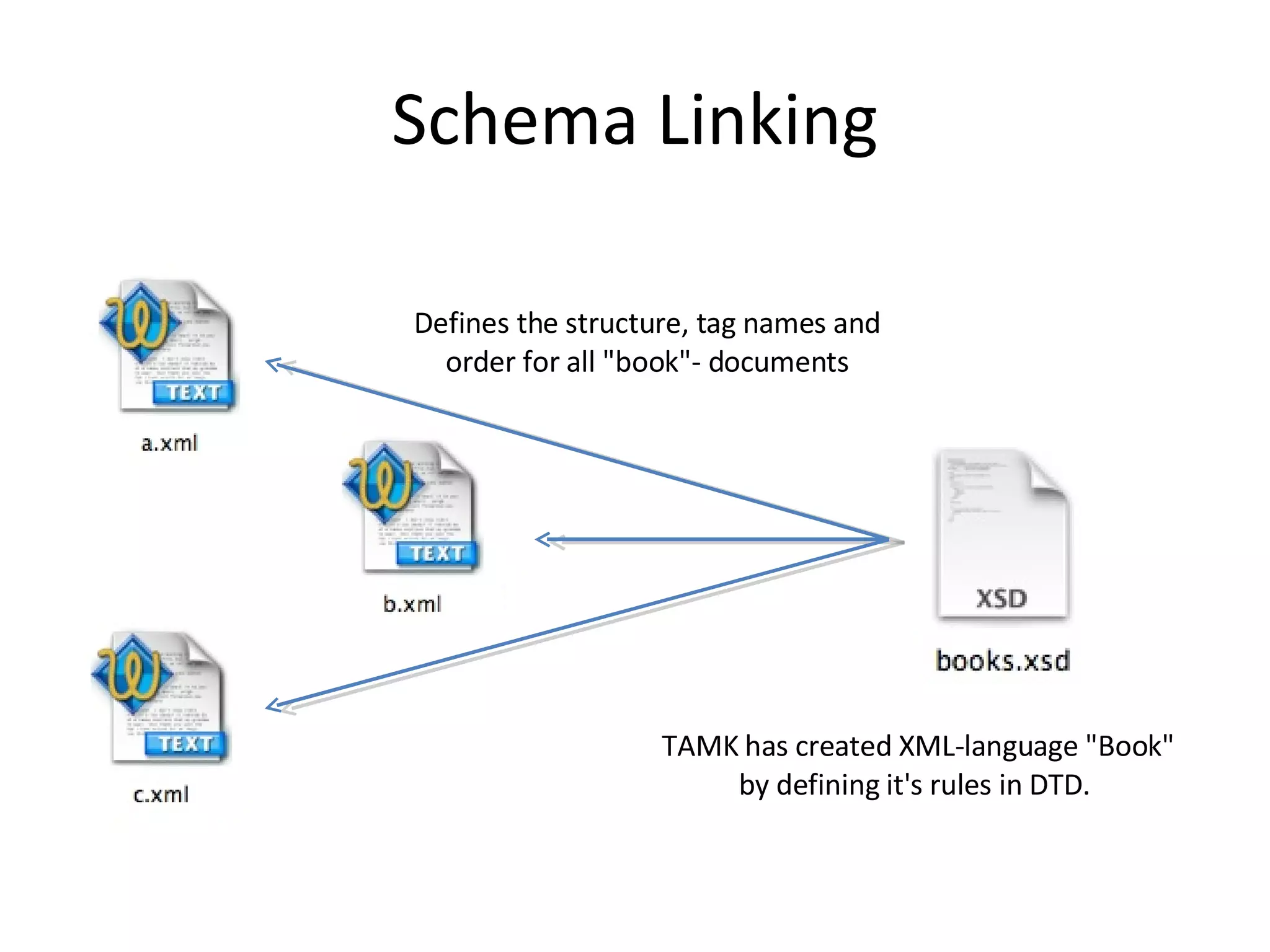 Schema Linking Defines the structure, tag names and order for all &quot;book&quot;- documents TAMK has created XML-language &quot;Book&quot; by defining it's rules in DTD.  