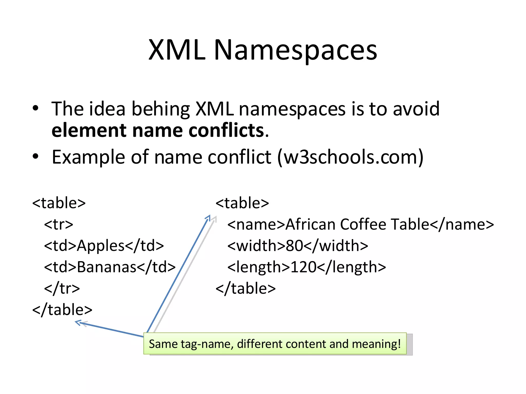 XML Namespaces The idea behing XML namespaces is to avoid  element name conflicts . Example of name conflict (w3schools.com) <table> <tr> <td>Apples</td> <td>Bananas</td> </tr> </table> <table> <name>African Coffee Table</name> <width>80</width> <length>120</length> </table> Same tag-name, different content and meaning! 