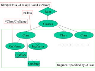 Root
Classes
Class
CrsName Instructor
CrsCode
Semester
Class Class
filter(//Class, //Class|//Class/CrsName)
fragment specified by //Class
//Class
//Class/CrsName
 