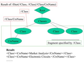 Root
Classes
Class
CrsName
Class Class
Result of: filter(//Class, //Class|//Class/CrsName)
fragment specified by //Class
//Class
//Class/CrsName
Result:
<Class><CrsName>Market Analysis</CrsName></Class>
<Class><CrsName>Electronic Circuits </CrsName></Class>
…….
 