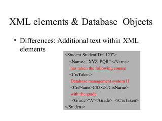 XML elements & Database Objects
• Differences: Additional text within XML
elements
<Student StudentID=“123”>
<Name> “XYZ PQR” </Name>
has taken the following course
<CrsTaken>
Database management system II
<CrsName>CS582</CrsName>
with the grade
<Grade>“A”</Grade> </CrsTaken>
</Student>
 