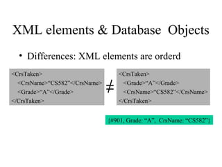 XML elements & Database Objects
• Differences: XML elements are orderd
<CrsTaken>
<CrsName>“CS582”</CrsName>
<Grade>“A”</Grade>
</CrsTaken>
<CrsTaken>
<Grade>“A”</Grade>
<CrsName>“CS582”</CrsName>
</CrsTaken>
{#901, Grade: “A”, CrsName: “CS582”}
 