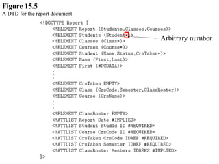 Figure 15.5
A DTD for the report document
Arbitrary number
 