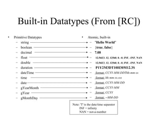 Built-in Datatypes (From [RC])
• Primitive Datatypes
– string
– boolean
– decimal
– float
– double
– duration
– dateTime
– time
– date
– gYearMonth
– gYear
– gMonthDay
• Atomic, built-in
– "Hello World"
– {true, false}
– 7.08
– 12.56E3, 12, 12560, 0, -0, INF, -INF, NAN
– 12.56E3, 12, 12560, 0, -0, INF, -INF, NAN
– P1Y2M3DT10H30M12.3S
– format: CCYY-MM-DDThh-mm-ss
– format: hh:mm:ss.sss
– format: CCYY-MM-DD
– format: CCYY-MM
– format: CCYY
– format: --MM-DD
Note: 'T' is the date/time separator
INF = infinity
NAN = not-a-number
 
