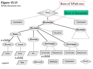 Figure 15.13
XPath document tree.
Root of XPath tree
Root of document
a-child
e-child
t-child
 