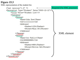 Figure 15.3
XML representation of the student list.
Required (For XML processor)
XML element
 