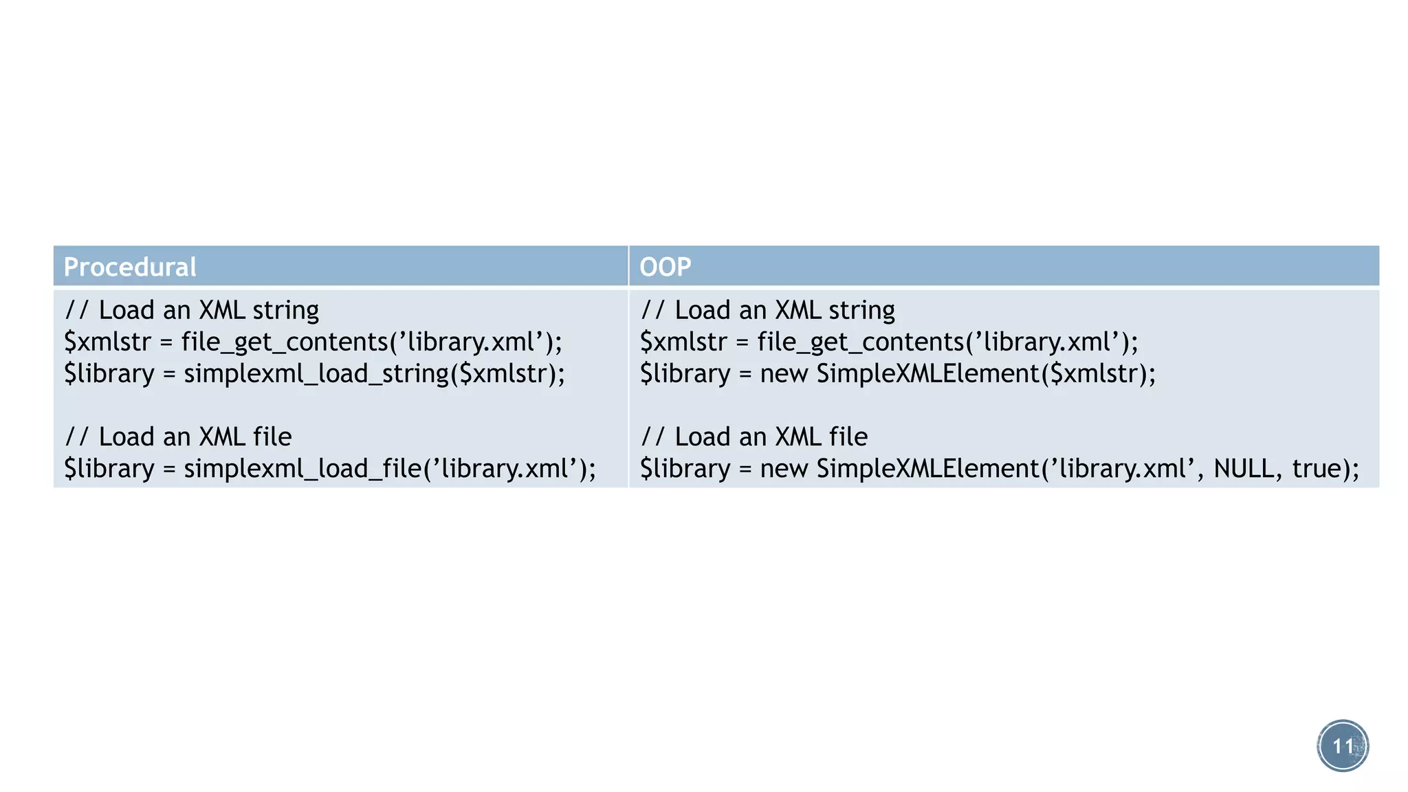 Procedural

OOP

// Load an XML string
$xmlstr = file_get_contents(’library.xml’);
$library = simplexml_load_string($xmlstr);

// Load an XML string
$xmlstr = file_get_contents(’library.xml’);
$library = new SimpleXMLElement($xmlstr);

// Load an XML file
$library = simplexml_load_file(’library.xml’);

// Load an XML file
$library = new SimpleXMLElement(’library.xml’, NULL, true);

11

 
