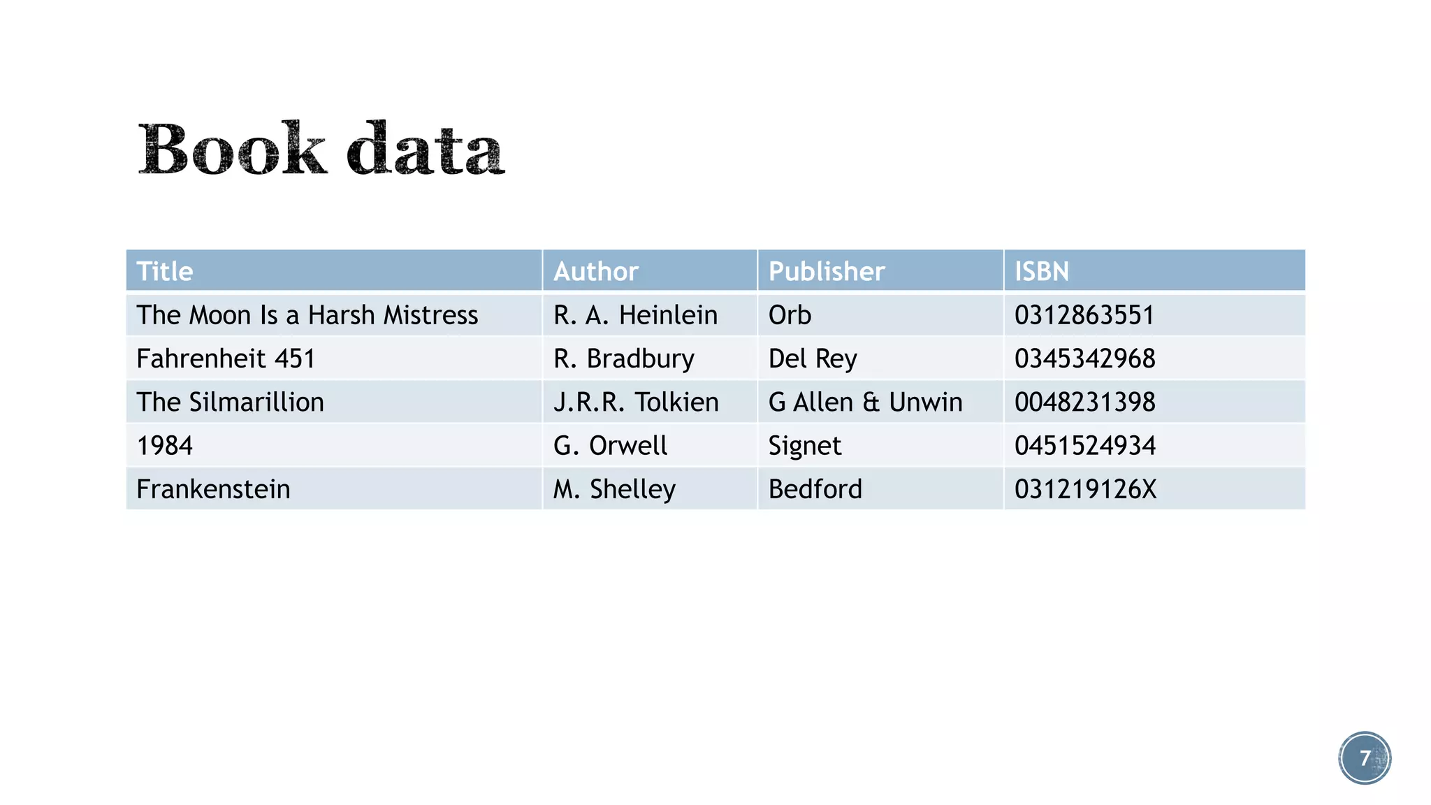 Title

Author

Publisher

ISBN

The Moon Is a Harsh Mistress

R. A. Heinlein

Orb

0312863551

Fahrenheit 451

R. Bradbury

Del Rey

0345342968

The Silmarillion

J.R.R. Tolkien

G Allen & Unwin

0048231398

1984

G. Orwell

Signet

0451524934

Frankenstein

M. Shelley

Bedford

031219126X

7

 