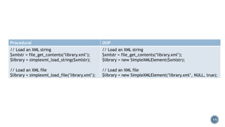 Procedural

OOP

// Load an XML string
$xmlstr = file_get_contents(’library.xml’);
$library = simplexml_load_string($xmlstr);

// Load an XML string
$xmlstr = file_get_contents(’library.xml’);
$library = new SimpleXMLElement($xmlstr);

// Load an XML file
$library = simplexml_load_file(’library.xml’);

// Load an XML file
$library = new SimpleXMLElement(’library.xml’, NULL, true);

11

 