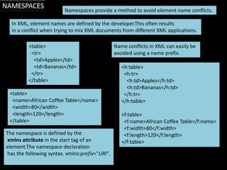 NAMESPACES
                         Namespaces provide a method to avoid element name conflicts.

  In XML, element names are defined by the developer.This often results
  in a conflict when trying to mix XML documents from different XML applications.

         <table>                                Name conflicts in XML can easily be
          <tr>                                  avoided using a name prefix.
           <td>Apples</td>
           <td>Bananas</td>                        <h:table>
          </tr>                                     <h:tr>
         </table>                                    <h:td>Apples</h:td>
                                                     <h:td>Bananas</h:td>
 <table>                                            </h:tr>
  <name>African Coffee Table</name>                </h:table>
  <width>80</width>
  <length>120</length>                             <f:table>
 </table>                                           <f:name>African Coffee Table</f:name>
                                                    <f:width>80</f:width>
The namespace is defined by the                     <f:length>120</f:length>
xmlns attribute in the start tag of an             </f:table>
element.The namespace declaration
has the following syntax. xmlns:prefix="URI".
 