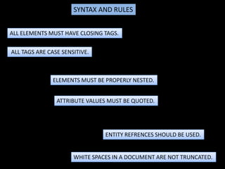 SYNTAX AND RULES


ALL ELEMENTS MUST HAVE CLOSING TAGS.

ALL TAGS ARE CASE SENSITIVE.



               ELEMENTS MUST BE PROPERLY NESTED.


                ATTRIBUTE VALUES MUST BE QUOTED.




                                ENTITY REFRENCES SHOULD BE USED.


                      WHITE SPACES IN A DOCUMENT ARE NOT TRUNCATED.
 