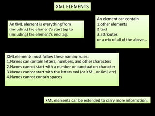 XML ELEMENTS

                                                    An element can contain:
 An XML element is everything from                  1.other elements
 (including) the element's start tag to             2.text
 (including) the element's end tag.                 3.attributes
                                                    or a mix of all of the above...


XML elements must follow these naming rules:
1.Names can contain letters, numbers, and other characters
2.Names cannot start with a number or punctuation character
3.Names cannot start with the letters xml (or XML, or Xml, etc)
4.Names cannot contain spaces




                      XML elements can be extended to carry more information.
 