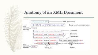 Anatomy of an XML Document
 