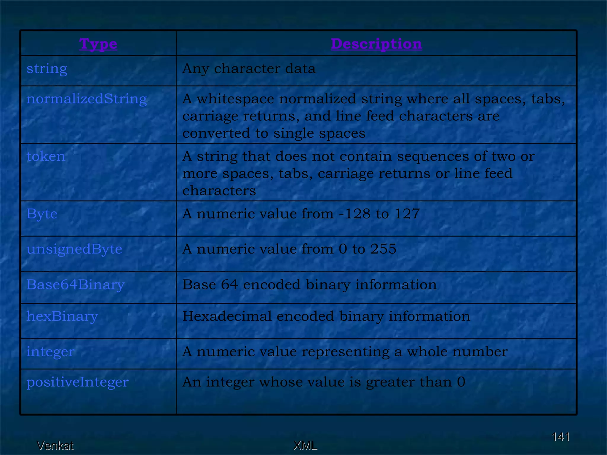 An integer whose value is greater than 0  positiveInteger  A numeric value representing a whole number  integer  Hexadecimal encoded binary information  hexBinary  Base 64 encoded binary information  Base64Binary  A numeric value from 0 to 255  unsignedByte  A numeric value from -128 to 127 Byte  A string that does not contain sequences of two or more spaces, tabs, carriage returns or line feed characters  token  A whitespace normalized string where all spaces, tabs, carriage returns, and line feed characters are converted to single spaces  normalizedString  Any character data  string  Description Type 