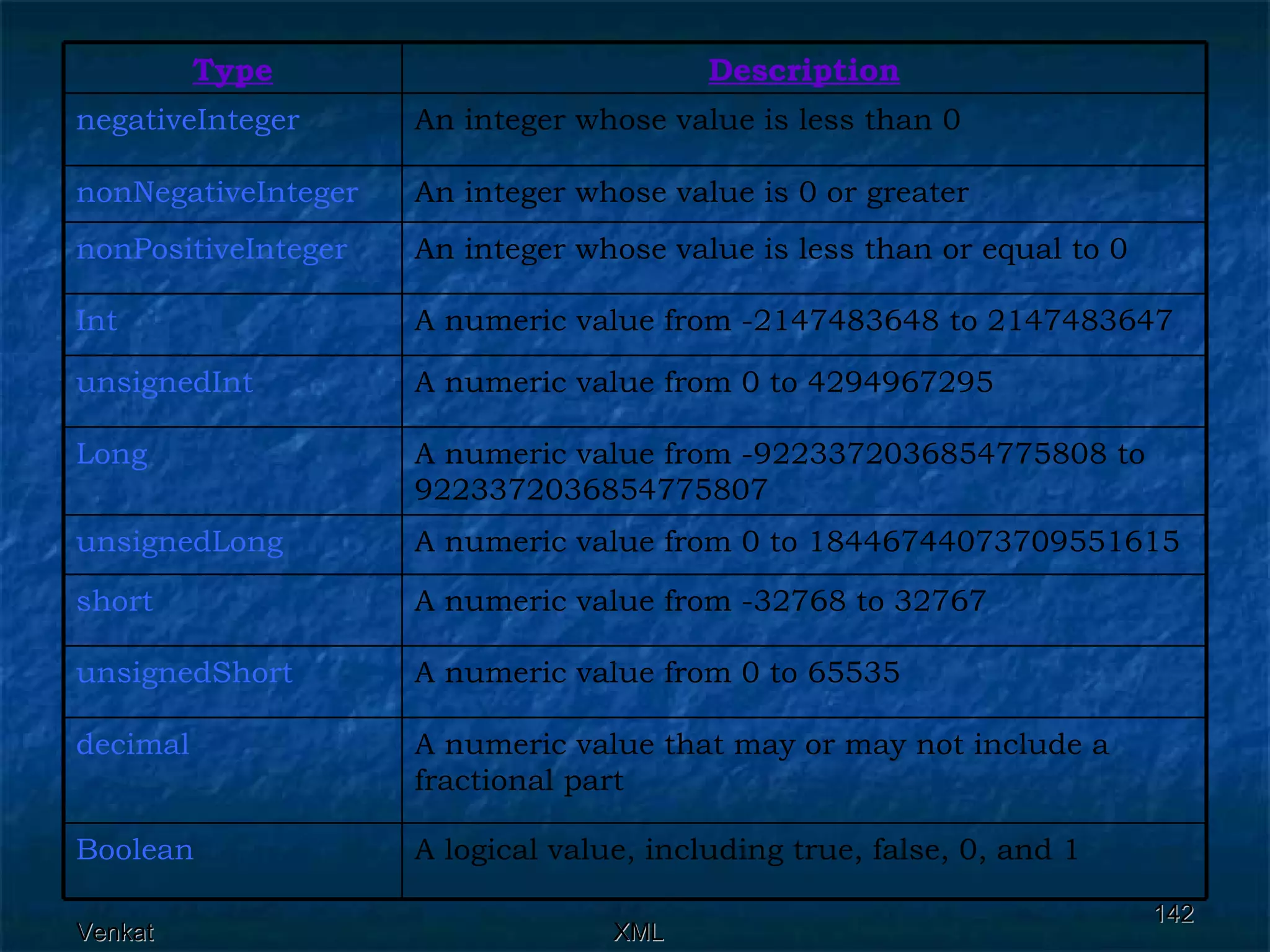 A logical value, including true, false, 0, and 1 Boolean Description Type A numeric value that may or may not include a fractional part decimal  A numeric value from 0 to 65535 unsignedShort  A numeric value from -32768 to 32767 short  A numeric value from 0 to 18446744073709551615 unsignedLong  A numeric value from -9223372036854775808 to 9223372036854775807  Long  A numeric value from 0 to 4294967295  unsignedInt  A numeric value from -2147483648 to 2147483647  Int  An integer whose value is less than or equal to 0 nonPositiveInteger  An integer whose value is 0 or greater  nonNegativeInteger  An integer whose value is less than 0  negativeInteger  