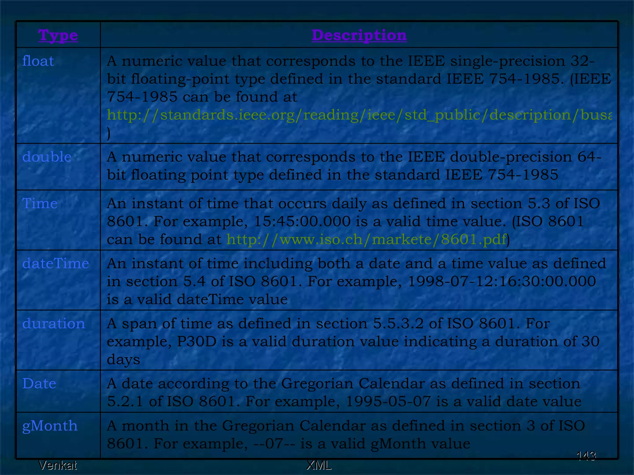 Description Type A month in the Gregorian Calendar as defined in section 3 of ISO 8601. For example, --07-- is a valid gMonth value gMonth  A date according to the Gregorian Calendar as defined in section 5.2.1 of ISO 8601. For example, 1995-05-07 is a valid date value Date  A span of time as defined in section 5.5.3.2 of ISO 8601. For example, P30D is a valid duration value indicating a duration of 30 days duration  An instant of time including both a date and a time value as defined in section 5.4 of ISO 8601. For example, 1998-07-12:16:30:00.000 is a valid dateTime value dateTime An instant of time that occurs daily as defined in section 5.3 of ISO 8601. For example, 15:45:00.000 is a valid time value. (ISO 8601 can be found at  http://www.iso.ch/markete/8601.pdf ) Time  A numeric value that corresponds to the IEEE double-precision 64-bit floating point type defined in the standard IEEE 754-1985 double  A numeric value that corresponds to the IEEE single-precision 32-bit floating-point type defined in the standard IEEE 754-1985. (IEEE 754-1985 can be found at  http://standards.ieee.org/reading/ieee/std_public/description/busarch/754-1985_desc.html ) float  