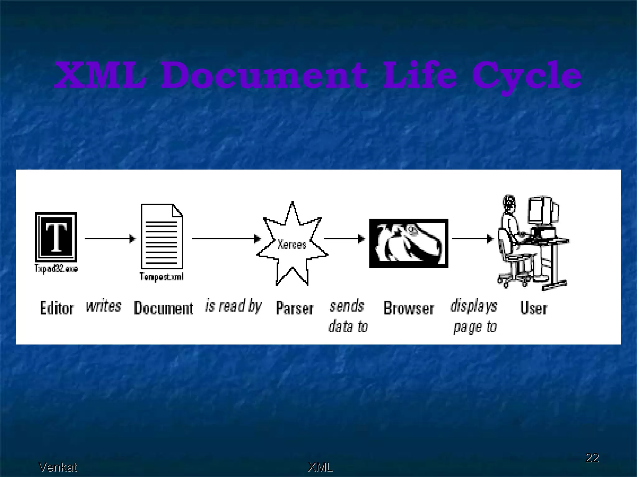 XML Document Life Cycle 