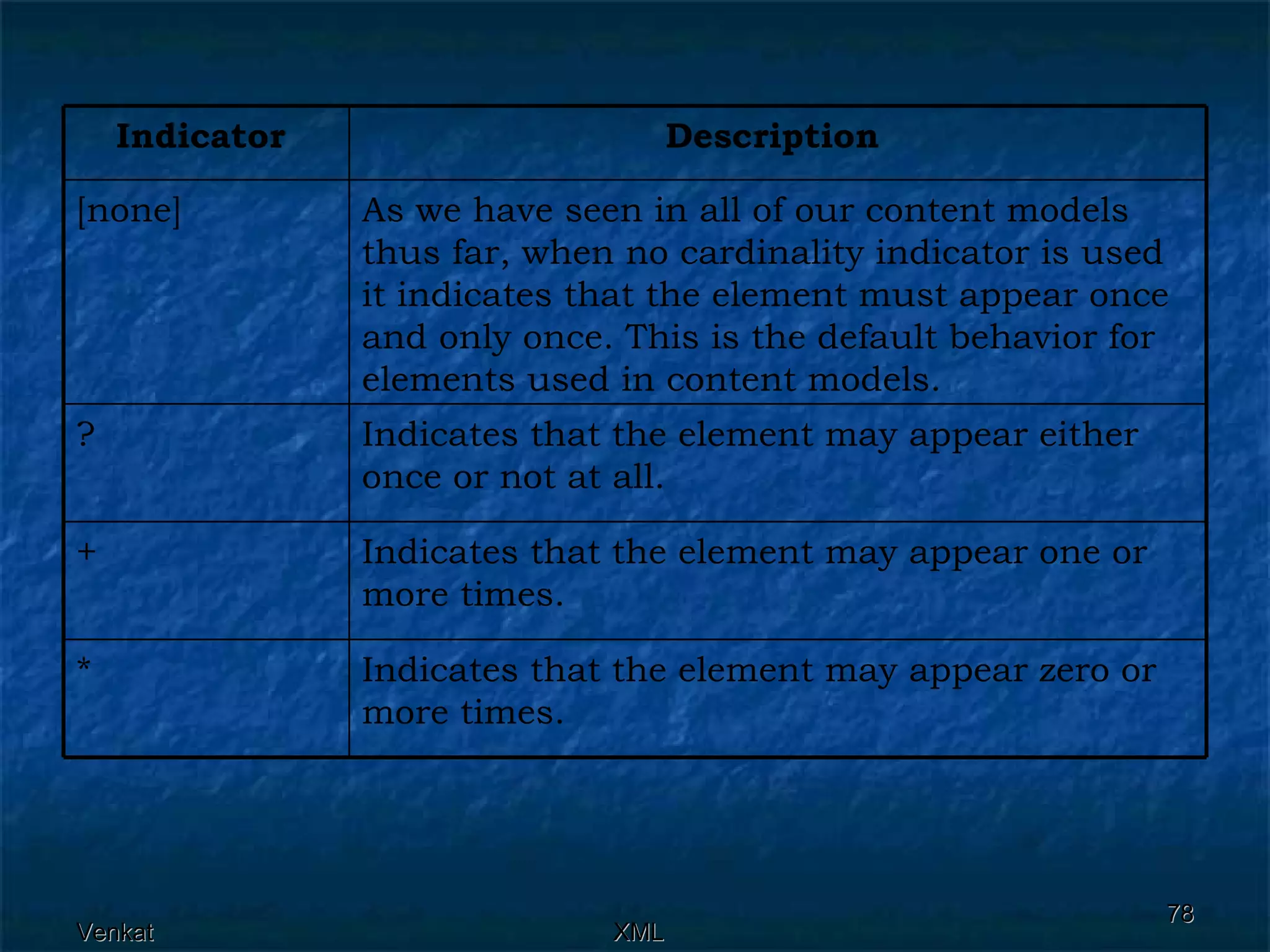 Indicates that the element may appear zero or more times.  *  Indicates that the element may appear one or more times.  +  Indicates that the element may appear either once or not at all.  ?  As we have seen in all of our content models thus far, when no cardinality indicator is used it indicates that the element must appear once and only once. This is the default behavior for elements used in content models.  [none]  Description   Indicator   