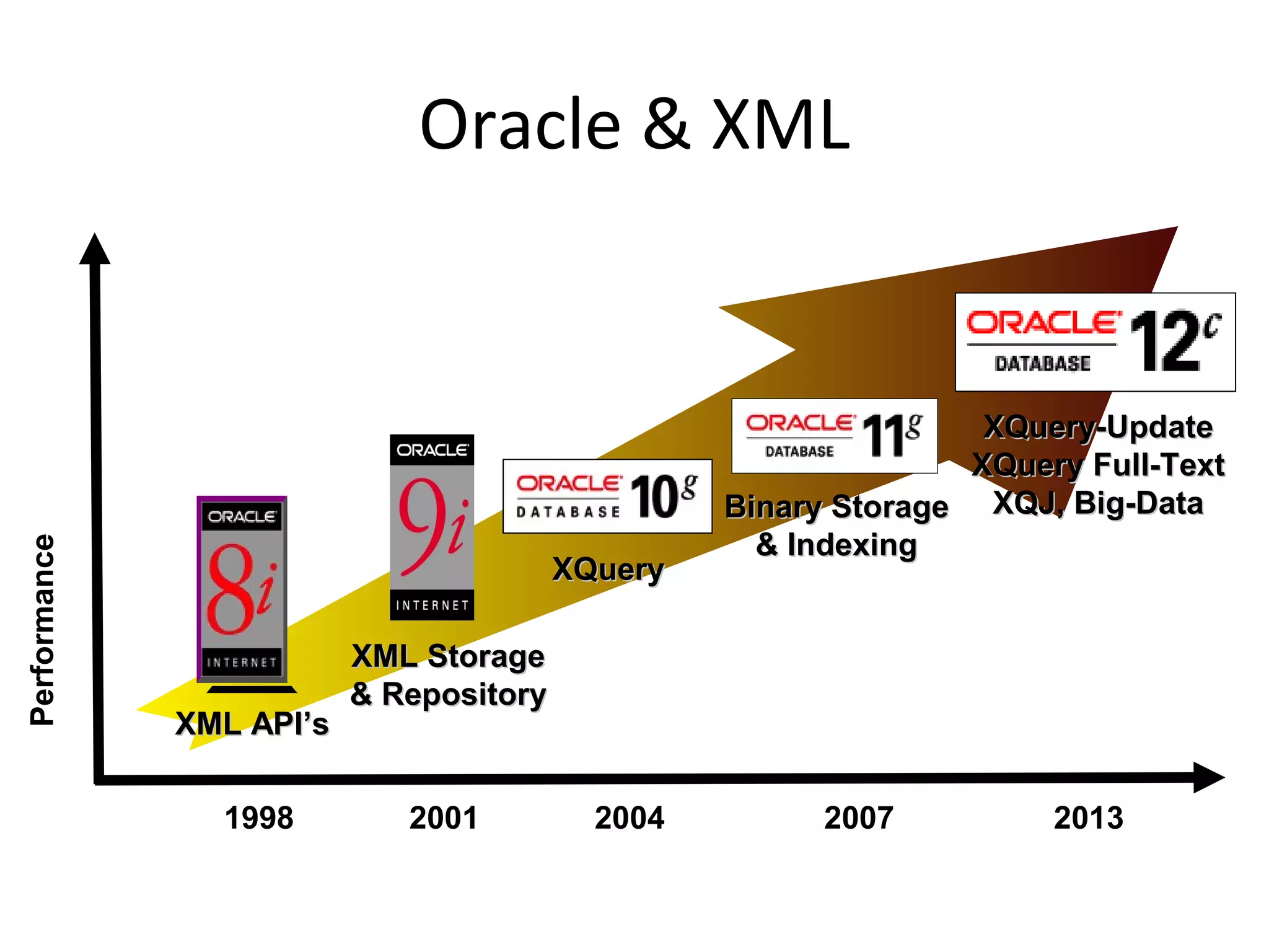 Performance

Oracle & XML

XQuery

XML API’s
1998

XQuery-Update
XQuery Full-Text
Binary Storage XQJ, Big-Data
& Indexing

XML Storage
& Repository

2001

2004

2007

2013

 