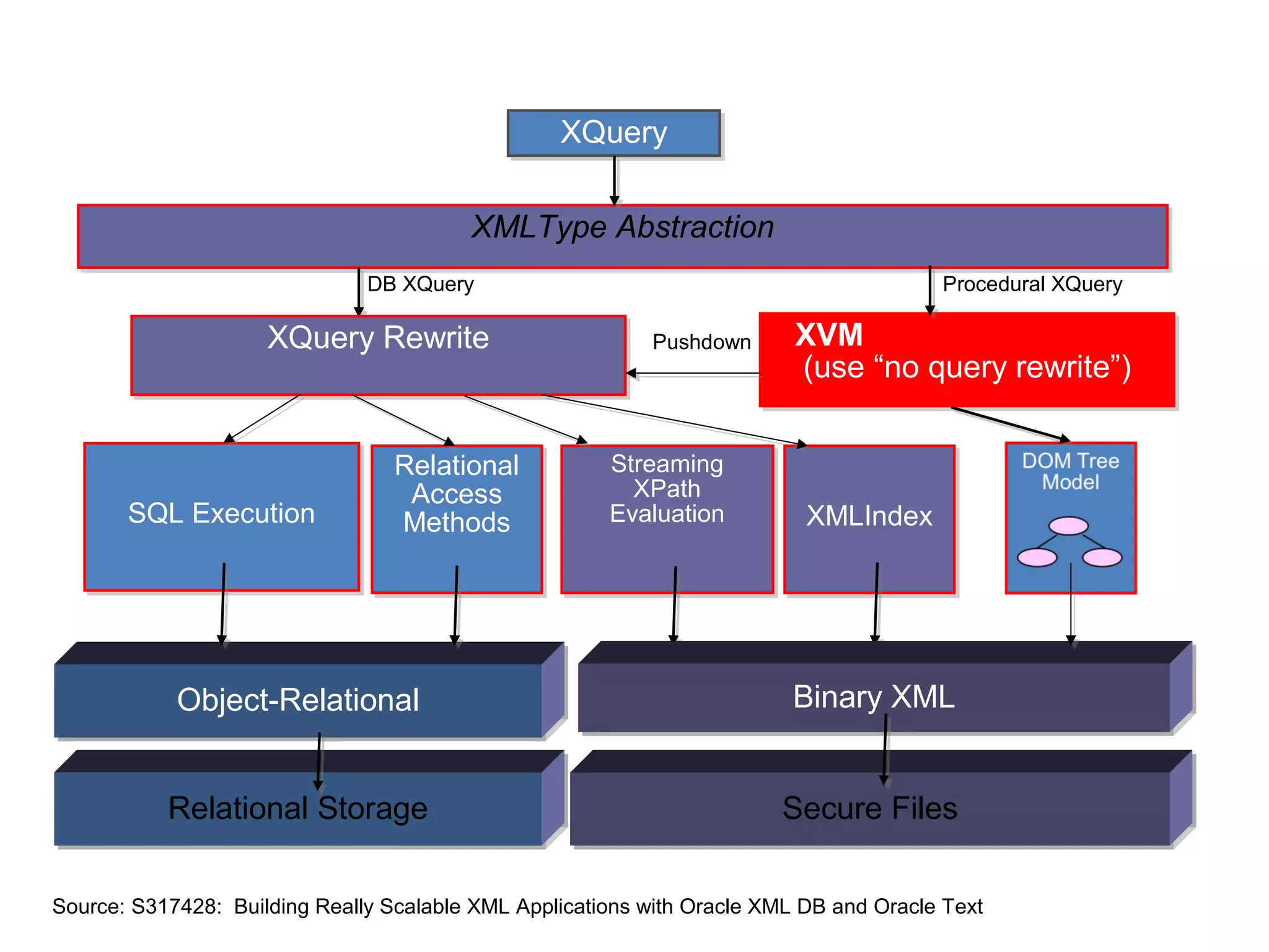 XQuery
XQuery
XMLType Abstraction
XMLType Abstraction
DB XQuery

XQuery Rewrite
XQuery Rewrite

SQL Execution
SQL Execution

Relational
Relational
Access
Access
Methods
Methods

Procedural XQuery
Pushdown

Streaming
Streaming
XPath
XPath
Evaluation
Evaluation

XVM
XVM
(use “no query rewrite”)
(use “no query rewrite”)

XMLIndex
XMLIndex

Object-Relational

Binary XML

Relational Storage

Secure Files

Source: S317428: Building Really Scalable XML Applications with Oracle XML DB and Oracle Text

 
