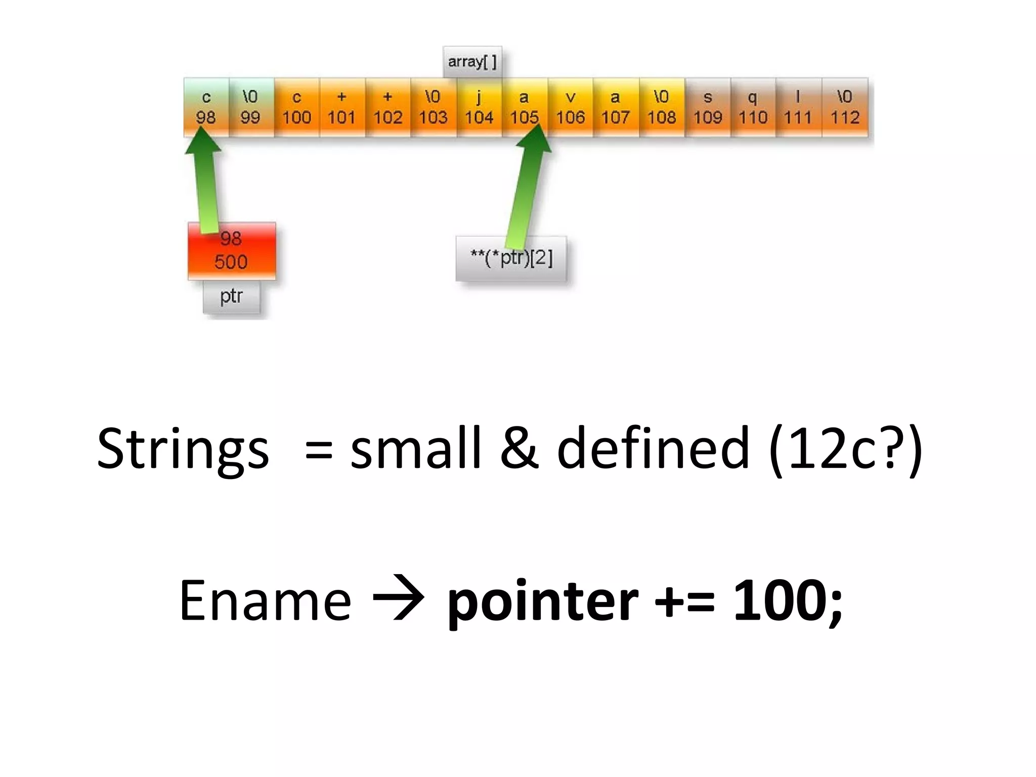 Strings = small & defined (12c?)
Ename  pointer += 100;

 