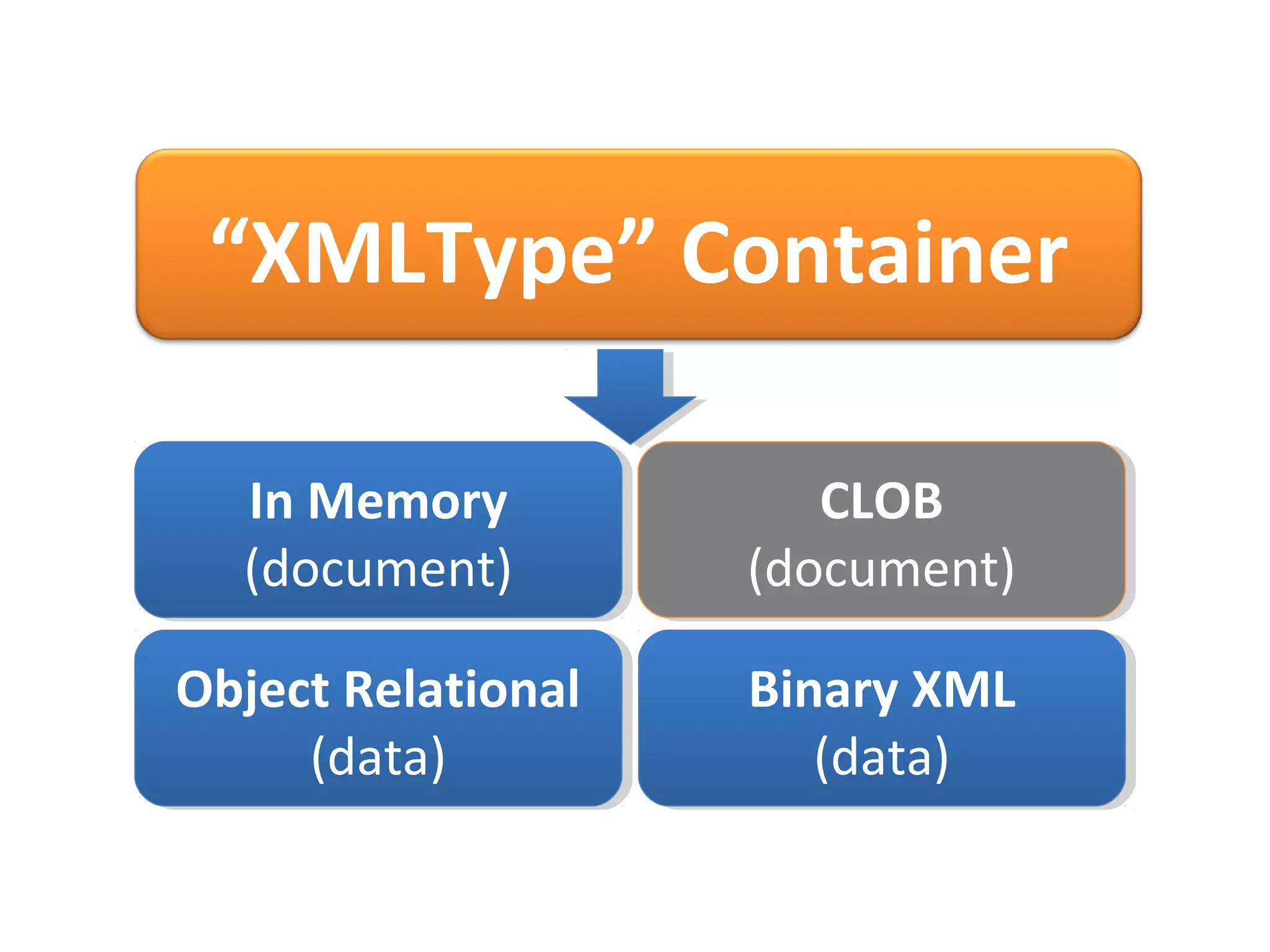 “XMLType” Container
In Memory
In Memory
(document)
(document)

CLOB
CLOB
(document)
(document)

Object Relational
Object Relational
(data)
(data)

Binary XML
Binary XML
(data)
(data)

 