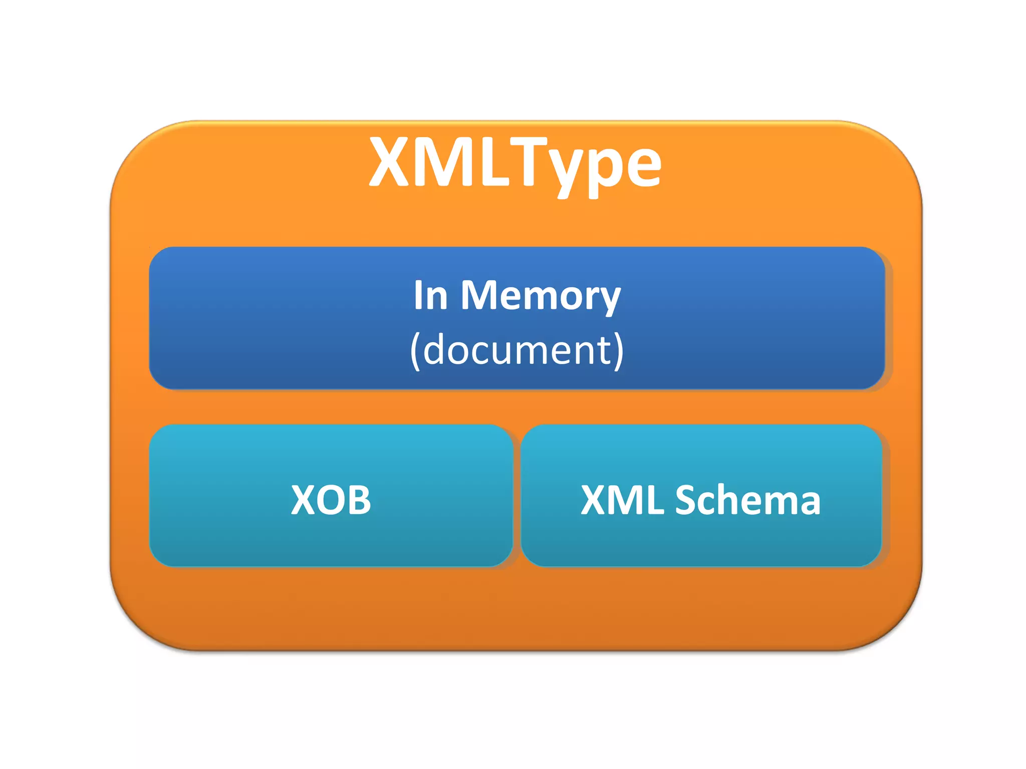 XMLType
In Memory
In Memory
(document)
(document)
XOB
XOB

XML Schema
XML Schema

 