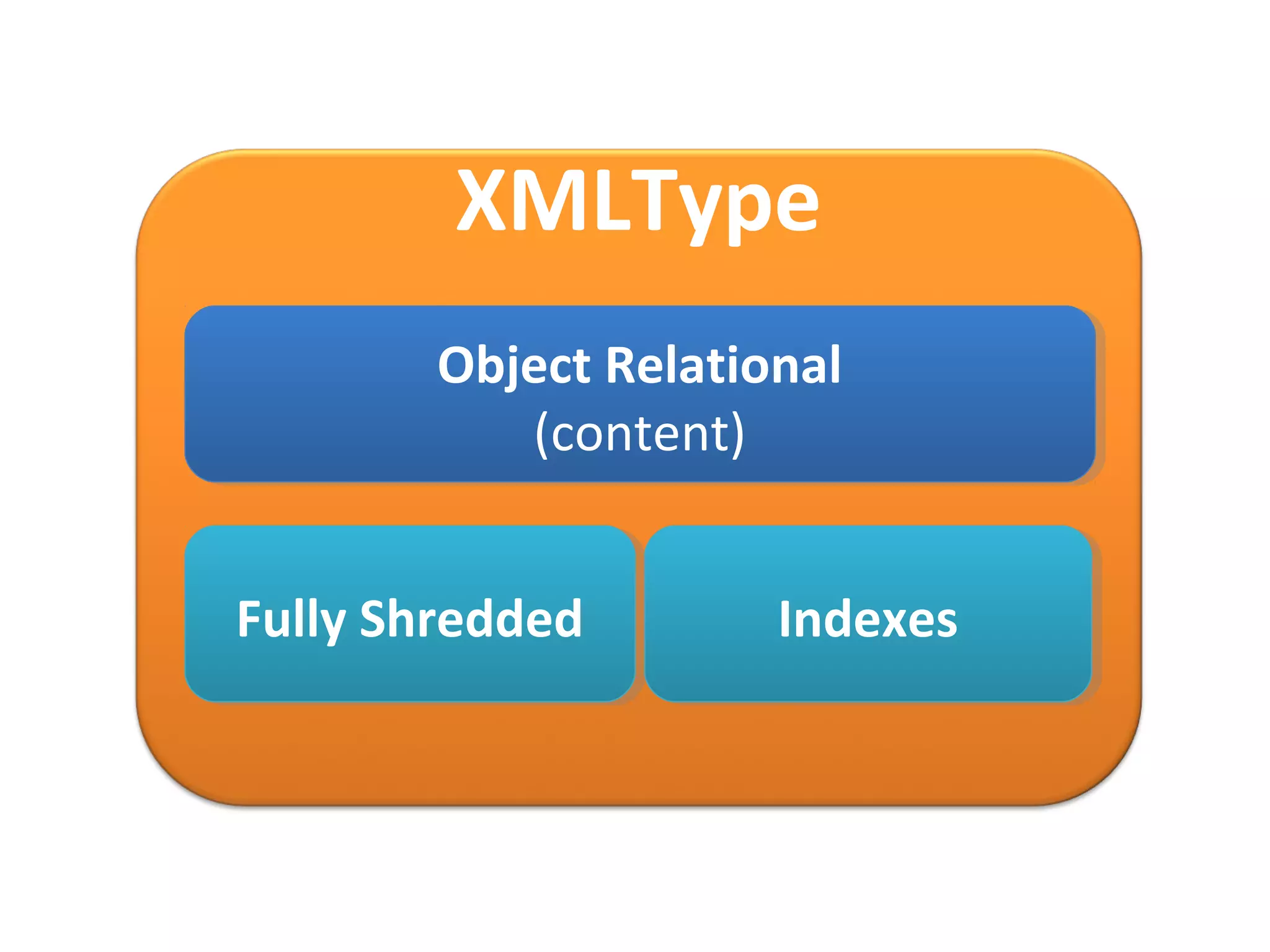 XMLType
Object Relational
Object Relational
(content)
(content)
Fully Shredded
Fully Shredded

Indexes
Indexes

 
