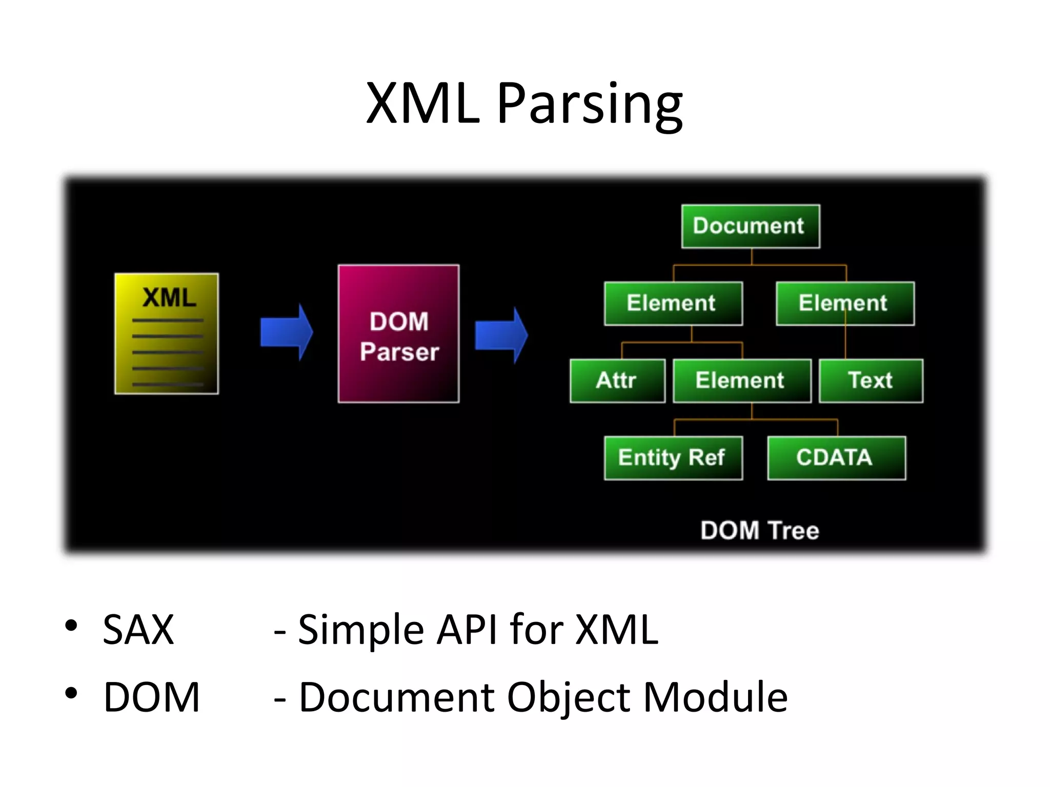 XML Parsing

• SAX
• DOM

- Simple API for XML
- Document Object Module

 
