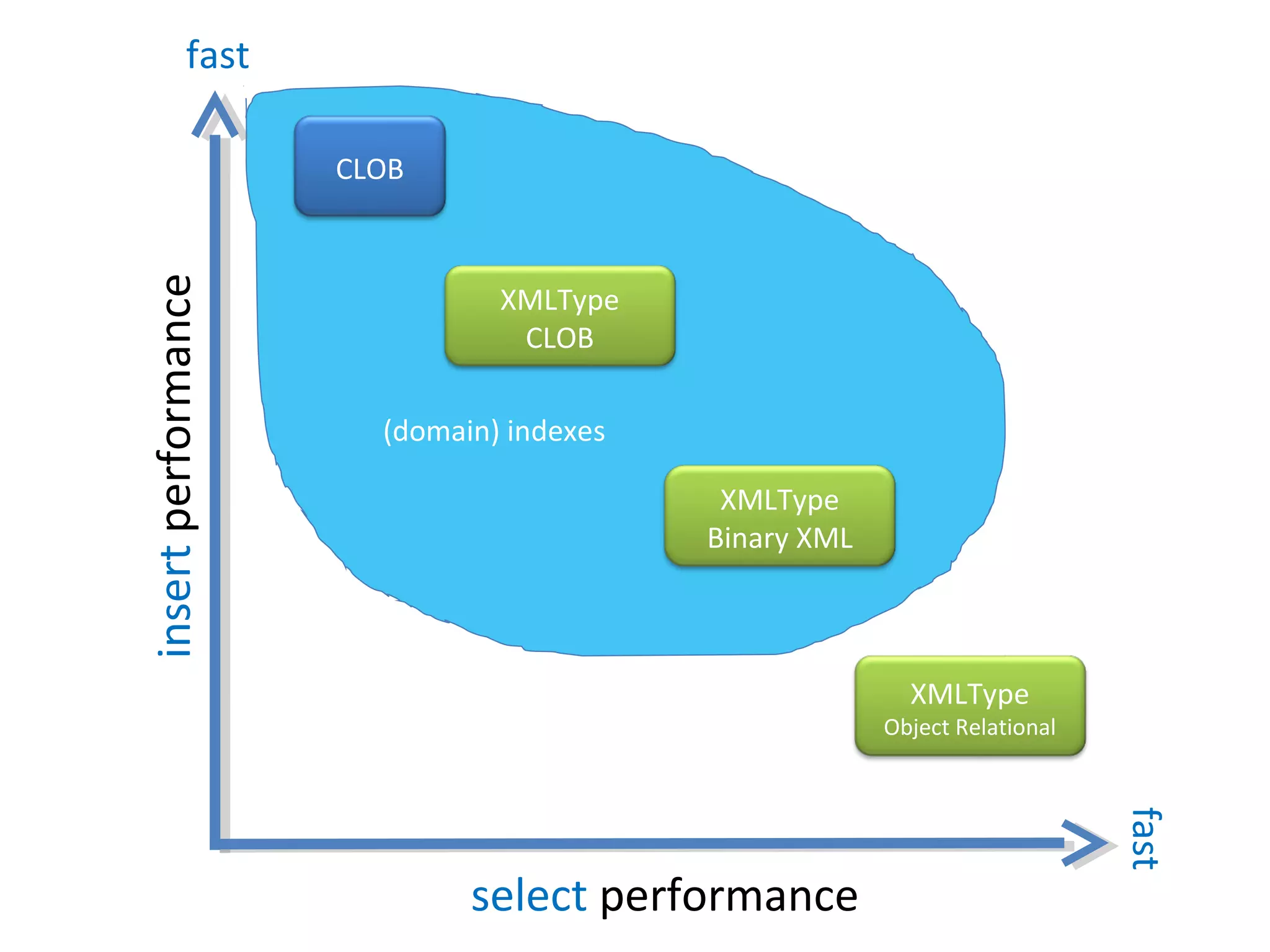 fast

insert performance

CLOB

XMLType
CLOB
(domain) indexes
XMLType
Binary XML

XMLType

Object Relational

fast

select performance

 