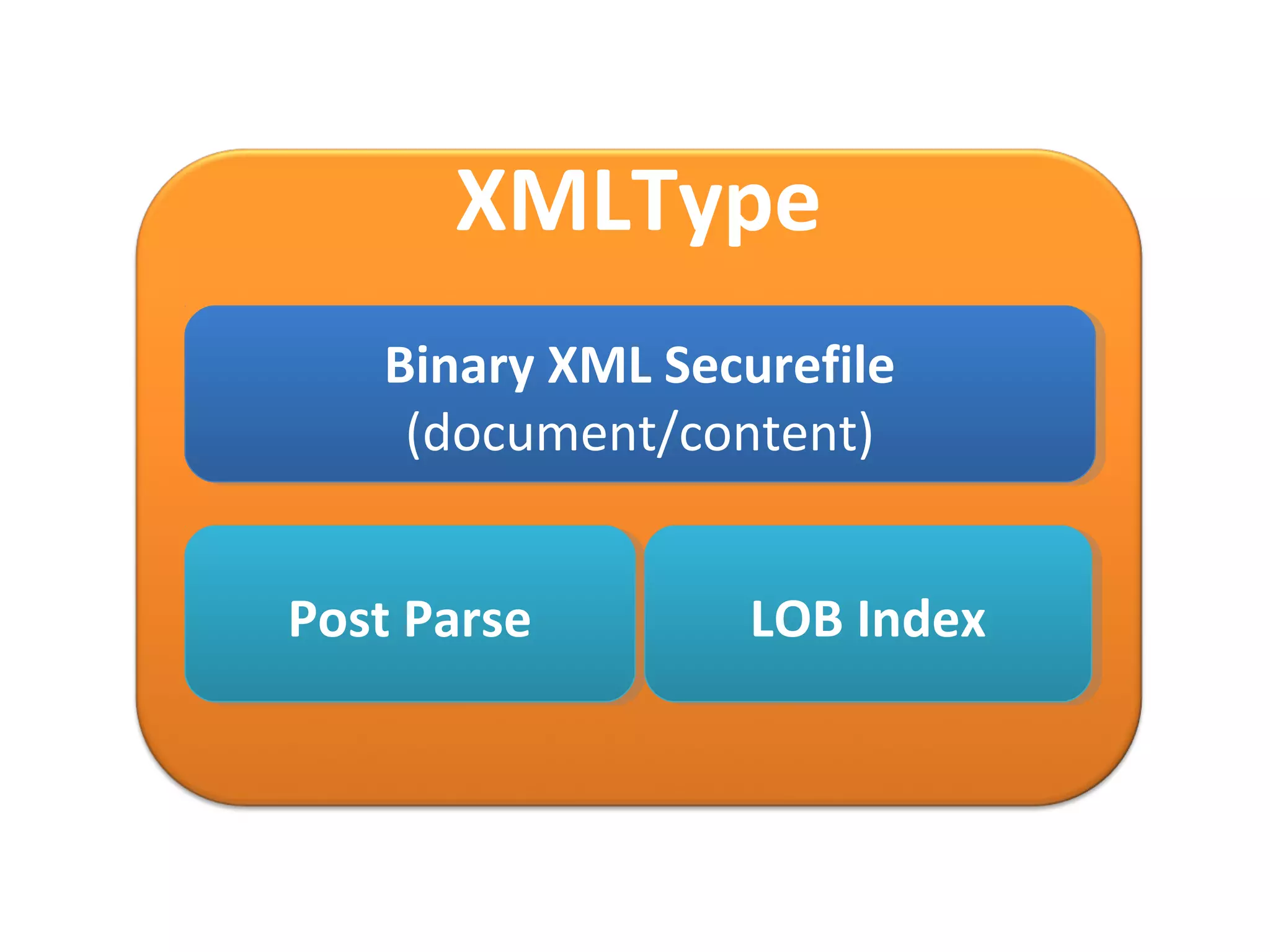 XMLType
Binary XML Securefile
Binary XML Securefile
(document/content)
(document/content)
Post Parse
Post Parse

LOB Index
LOB Index

 