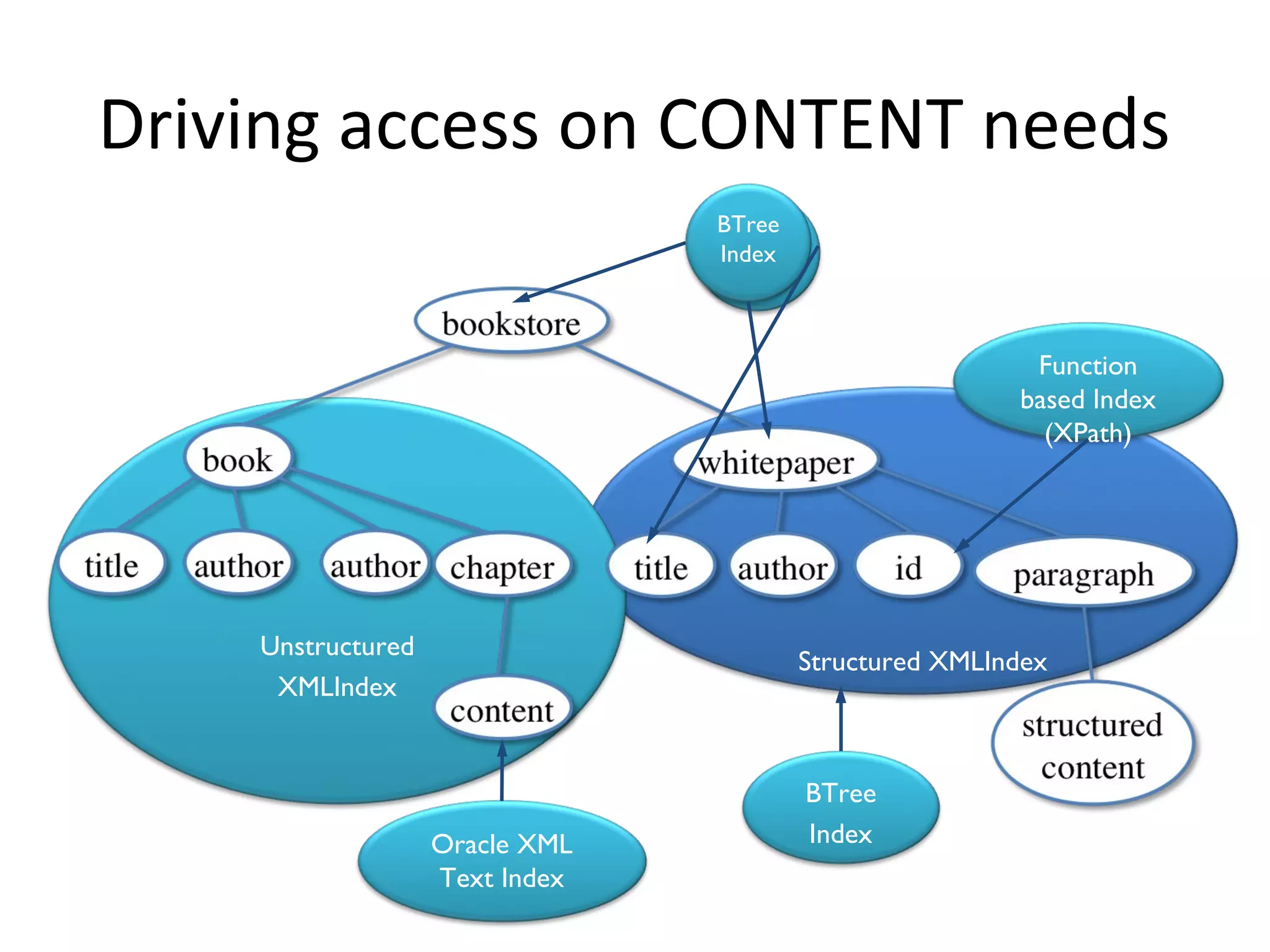 Driving access on CONTENT needs
BTree
Index

Function
based Index
(XPath)

Unstructured
XMLIndex

Structured XMLIndex

Oracle XML
Text Index

BTree
Index

 