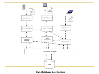 XML Database Architecture
 