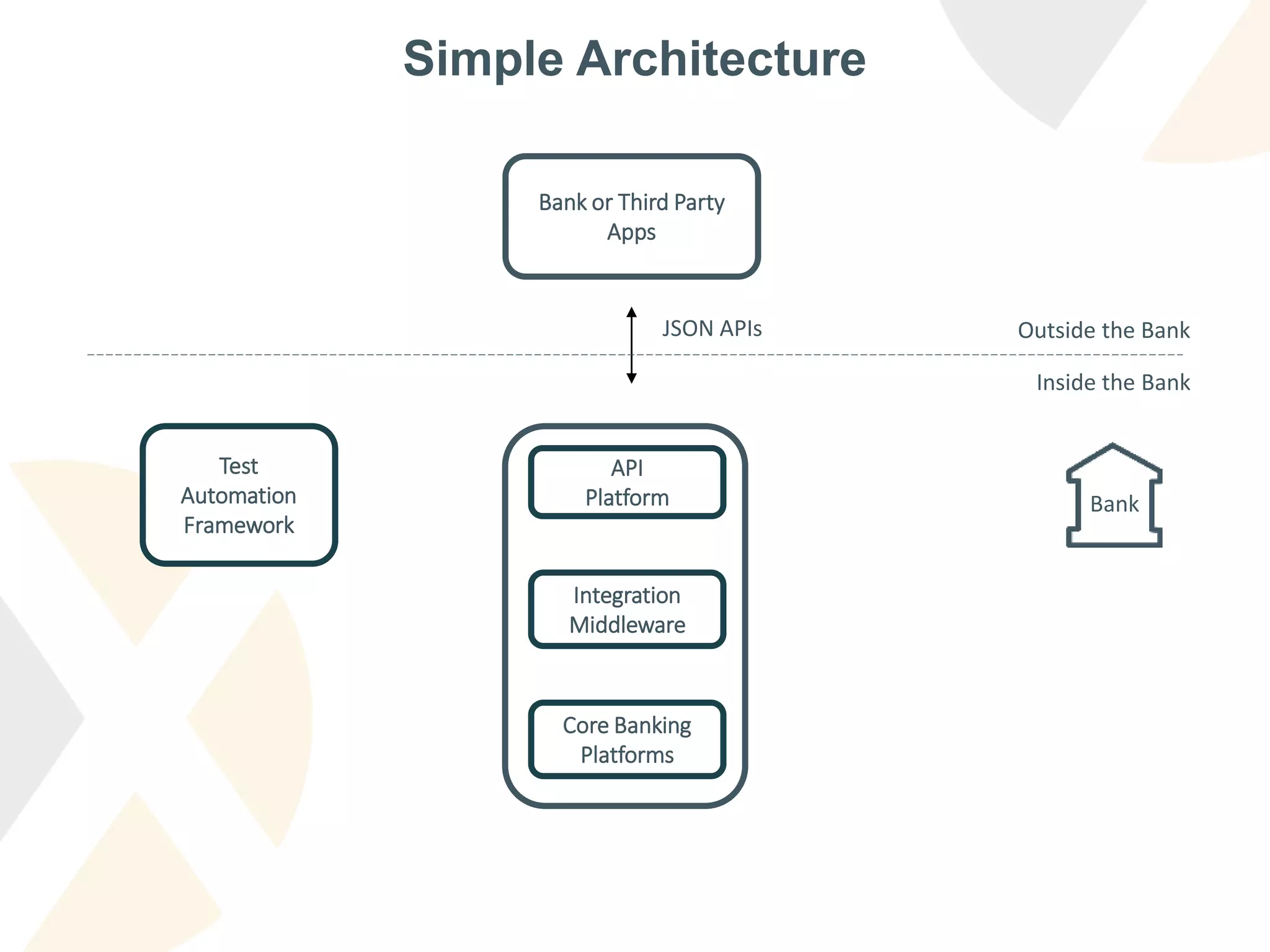 Simple Architecture
API
Platform
Core Banking
Platforms
Integration
Middleware
Test
Automation
Framework
Bank or Third Party
Apps
JSON APIs Outside the Bank
Inside the Bank
Bank
 