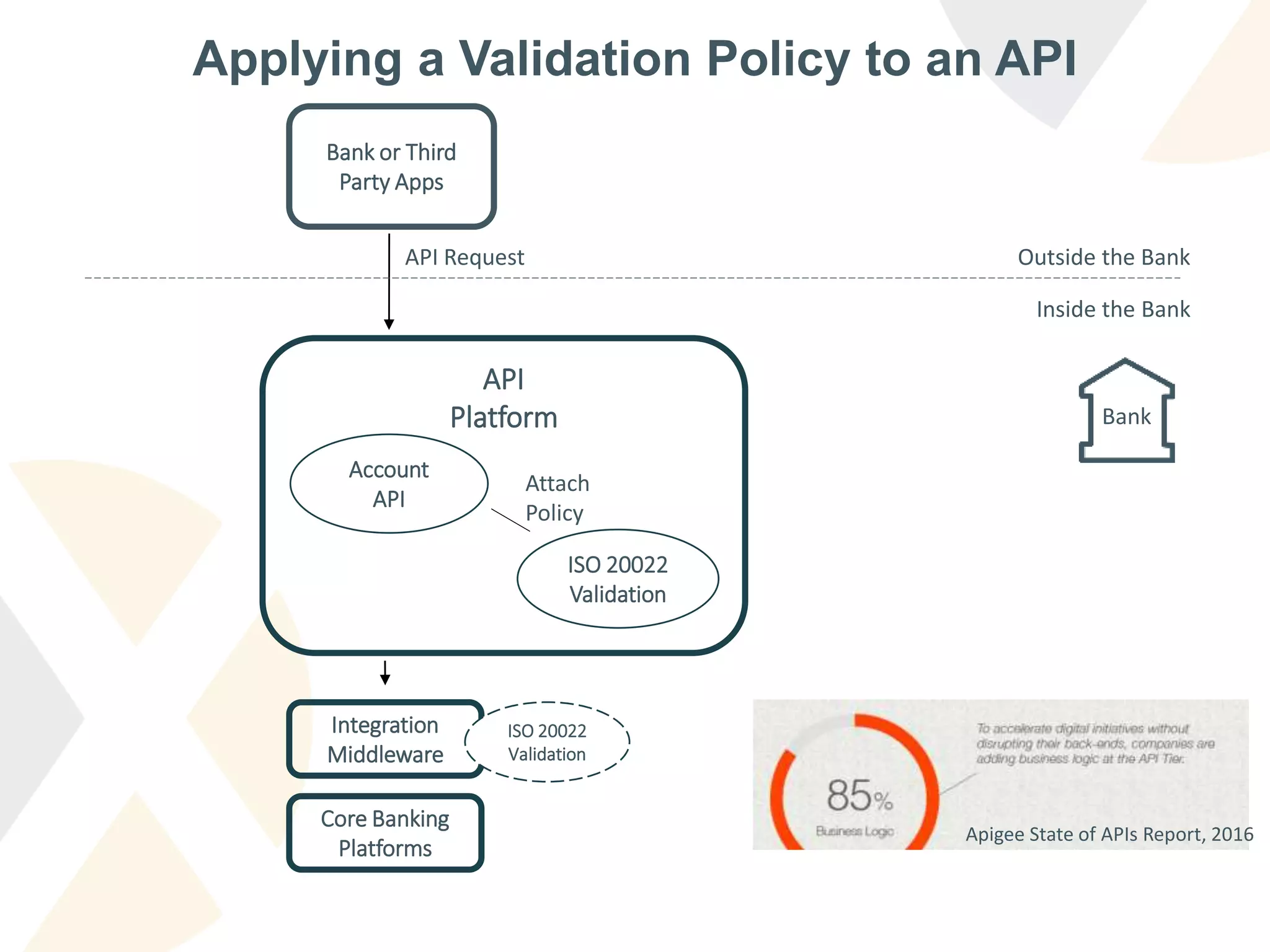 Applying a Validation Policy to an API
API
Platform
Core Banking
Platforms
Integration
Middleware
Bank or Third
Party Apps
Attach
Policy
Outside the Bank
Inside the Bank
Account
API
ISO 20022
Validation
API Request
ISO 20022
Validation
Apigee State of APIs Report, 2016
Bank
 