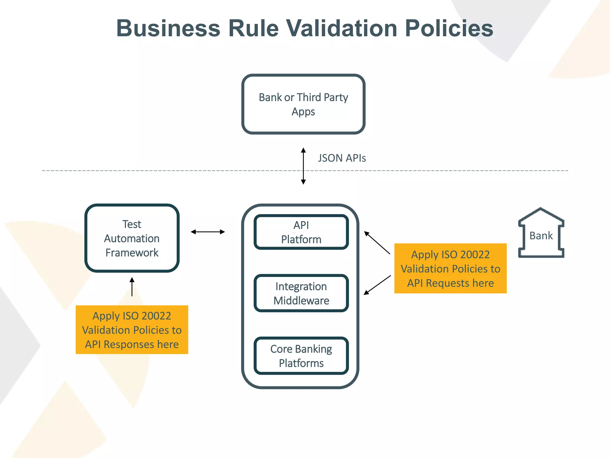 Business Rule Validation Policies
API
Platform
Core Banking
Platforms
Integration
Middleware
Test
Automation
Framework
Bank or Third Party
Apps
JSON APIs
Apply ISO 20022
Validation Policies to
API Requests here
Apply ISO 20022
Validation Policies to
API Responses here
Bank
 