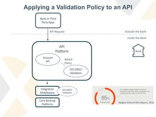 Applying a Validation Policy to an API
API
Platform
Core Banking
Platforms
Integration
Middleware
Bank or Third
Party Apps
Attach
Policy
Outside the Bank
Inside the Bank
Account
API
ISO 20022
Validation
API Request
ISO 20022
Validation
Apigee State of APIs Report, 2016
Bank
 