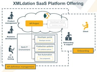 XMLdation SaaS Platform Offering
Product
management
IT
dev &
testing
Onboarding
& support
Client
Business
development
API definition management
Onboarding
Developer portal
Developer services
Test Automation
Test components
Bank IT
Environment
Developer Portal
Developer Services
Production systems
API validation policies
API Project
 