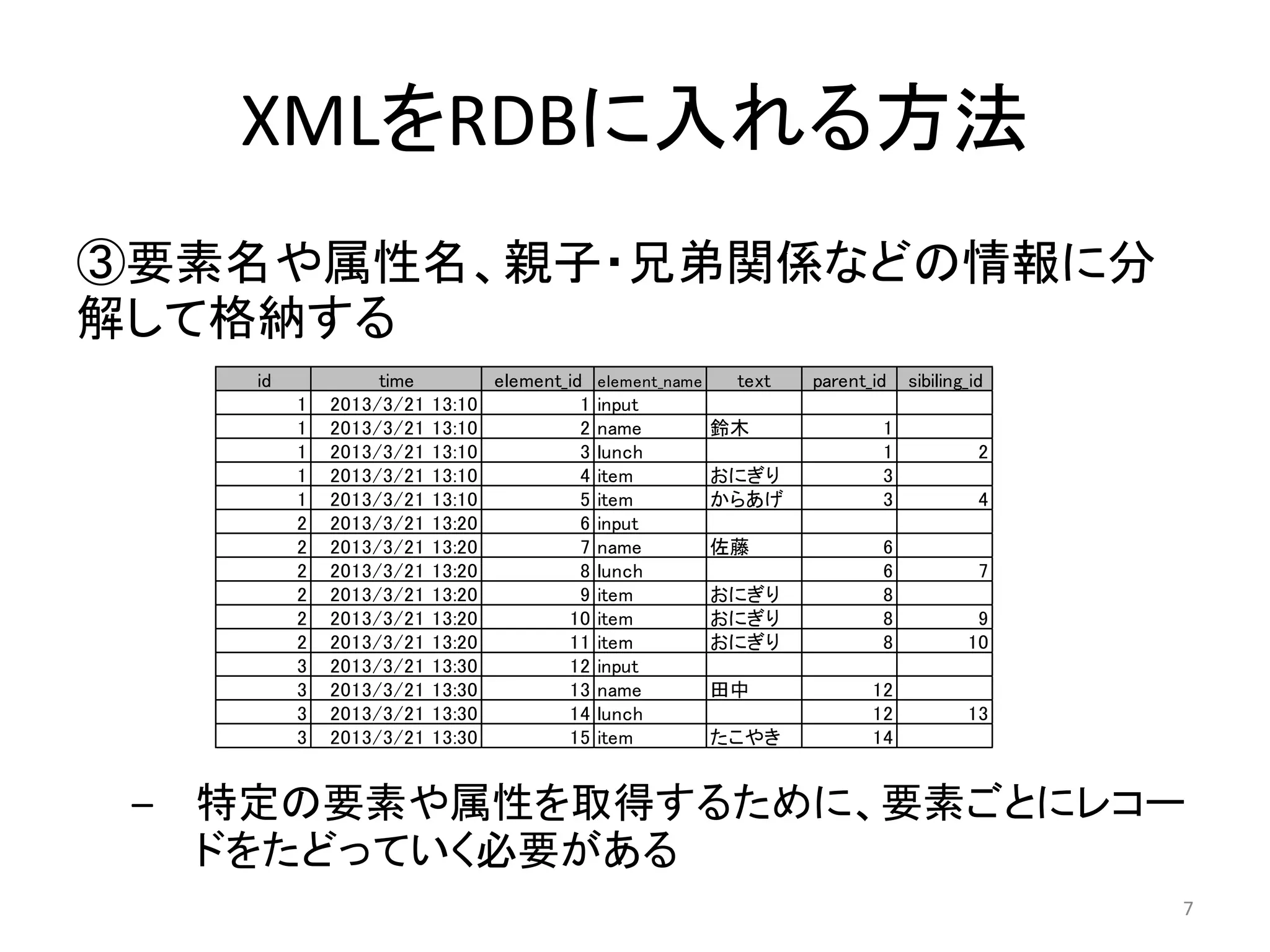 XMLをRDBに入れる方法
③要素名や属性名、親子・兄弟関係などの情報に分
解して格納する
      id            time           element_id    element_name    text   parent_id   sibiling_id
           1   2013/3/21   13:10             1   input
           1   2013/3/21   13:10             2   name           鈴木              1
           1   2013/3/21   13:10             3   lunch                          1             2
           1   2013/3/21   13:10             4   item           おにぎり            3
           1   2013/3/21   13:10             5   item           からあげ            3             4
           2   2013/3/21   13:20             6   input
           2   2013/3/21   13:20             7   name           佐藤              6
           2   2013/3/21   13:20             8   lunch                          6             7
           2   2013/3/21   13:20             9   item           おにぎり            8
           2   2013/3/21   13:20           10    item           おにぎり            8            9
           2   2013/3/21   13:20           11    item           おにぎり            8           10
           3   2013/3/21   13:30           12    input
           3   2013/3/21   13:30           13    name           田中             12
           3   2013/3/21   13:30           14    lunch                         12           13
           3   2013/3/21   13:30           15    item           たこやき           14


 –   特定の要素や属性を取得するために、要素ごとにレコー
     ドをたどっていく必要がある
                                                                                                  7
 