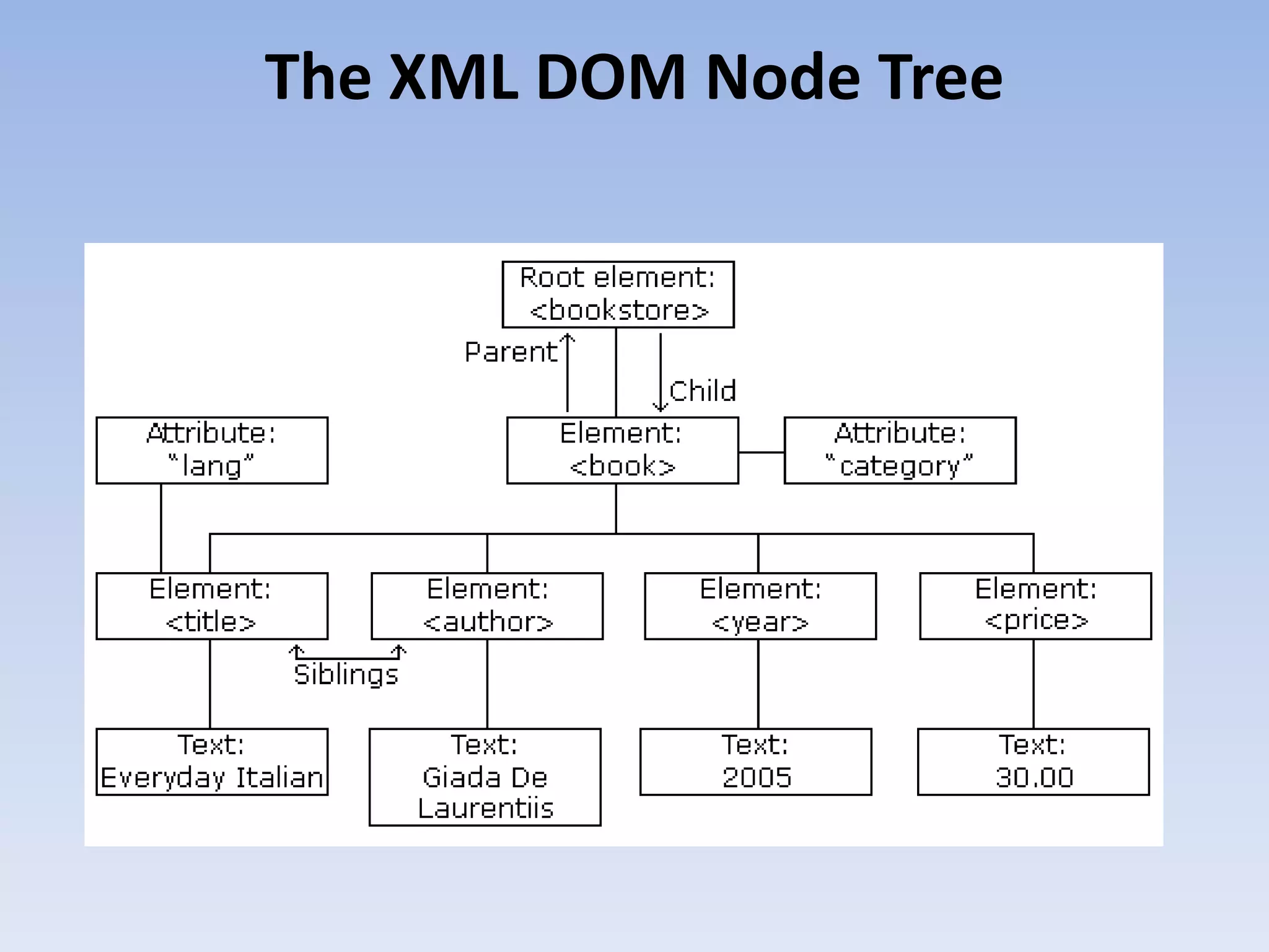 The XML DOM Node Tree
 