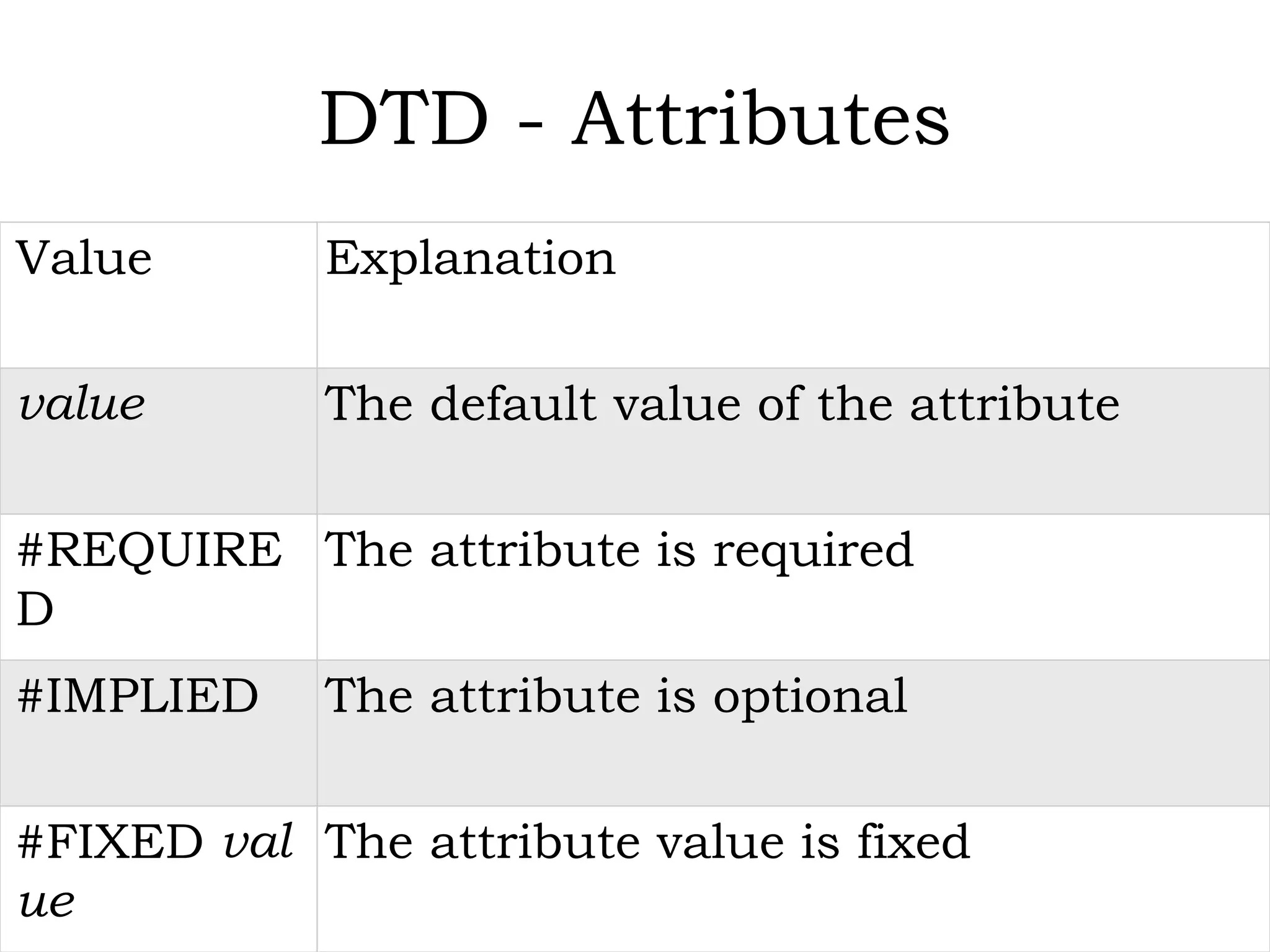 DTD - Attributes
Value Explanation
value The default value of the attribute
#REQUIRE
D
The attribute is required
#IMPLIED The attribute is optional
#FIXED val
ue
The attribute value is fixed
 