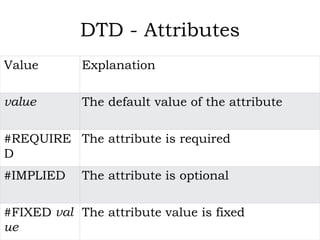 DTD - Attributes
Value Explanation
value The default value of the attribute
#REQUIRE
D
The attribute is required
#IMPLIED The attribute is optional
#FIXED val
ue
The attribute value is fixed
 