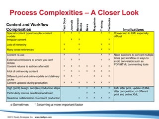 Process Complexities – A Closer Look




                                                                                             Magazines
                                                   Tech Docs




                                                                                                                    Textbooks
                                                                          Reference
                                                               Journals




                                                                                                         Training
                                                                          Books
Content and Workflow




                                                                                      News
Complexities                                                                                                                            Implications
Special content types/complex content              X           X             o                           X          X           Conversion to XML especially
models                                                                                                                          difficult
Irregular content                                              X            X                                       X

Lots of hierarchy                                  X                        X                            X          X

Many cross-references                              X                        X                            X          X

Content re-use                                     X                         o                           X          X           Need solutions to convert multiple
                                                    *          X            X                             o         X
                                                                                                                                times per workflow or ways to
External contributors to whom you can't
                                                                                                                                avoid conversion such as
dictate
                                                                                                                                PDF/HTML commenting tools
Content returns to authors after edit              X           X            X         X      X            o         X

A lot of online-only content                        *          X             o        X      X           X          X

Different print and online update and delivery     X           X             *               X            o         X
cycles
Content updated during production                  X           X            X         X      X           X          X

High (print) design; complex production steps                                o        o      X           X          X           XML after print, update of XML
                                                                                      X      X                      X
                                                                                                                                after composition, or different
Particularly intense deadlines/workload
                                                                                                                                print and online XML
Real-time collaboration on content production                                o        X      X           X          X


   o Sometimes               * Becoming a more important factor


©2010 Really Strategies, Inc. | www.reallysi.com
 